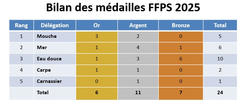 Bilan des médailles 2025